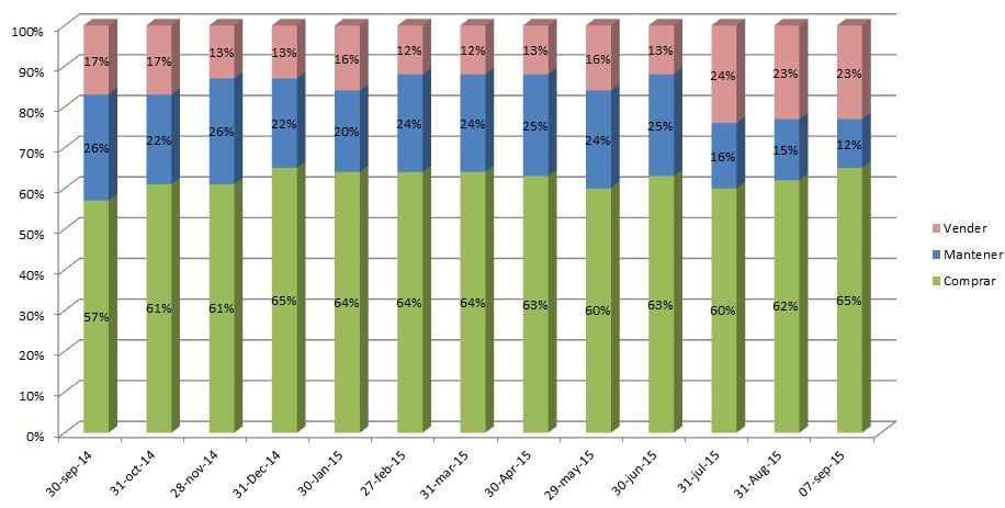 Recomendaciones de DIA